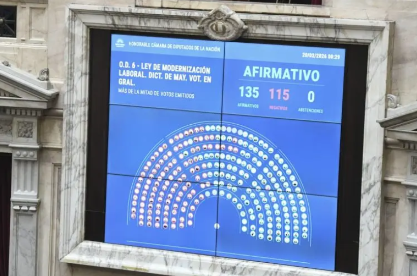 La Reforma Laboral se aprobó en Diputados y vuelve al Senado para su sanción definitiva