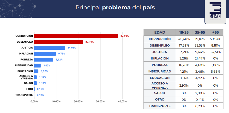 Adorno: "El 57% de los Tucumanos ve incorrecto el rumbo del gobierno nacional"