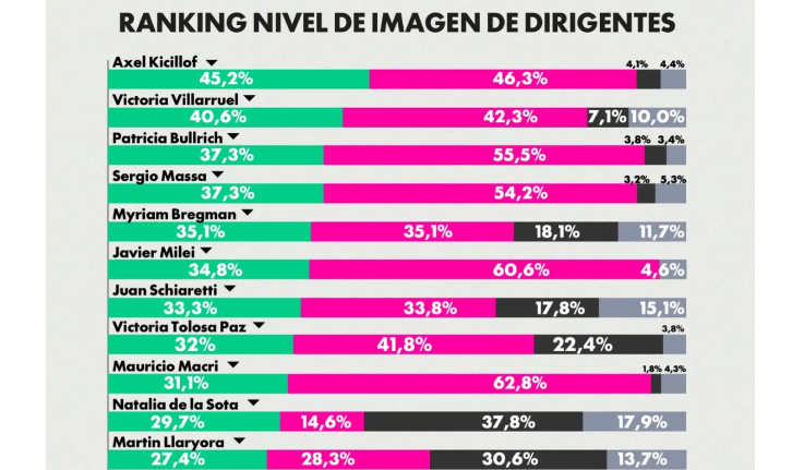 Encuesta revela que siete de cada 10 argentinos ya piden un cambio de gobierno
