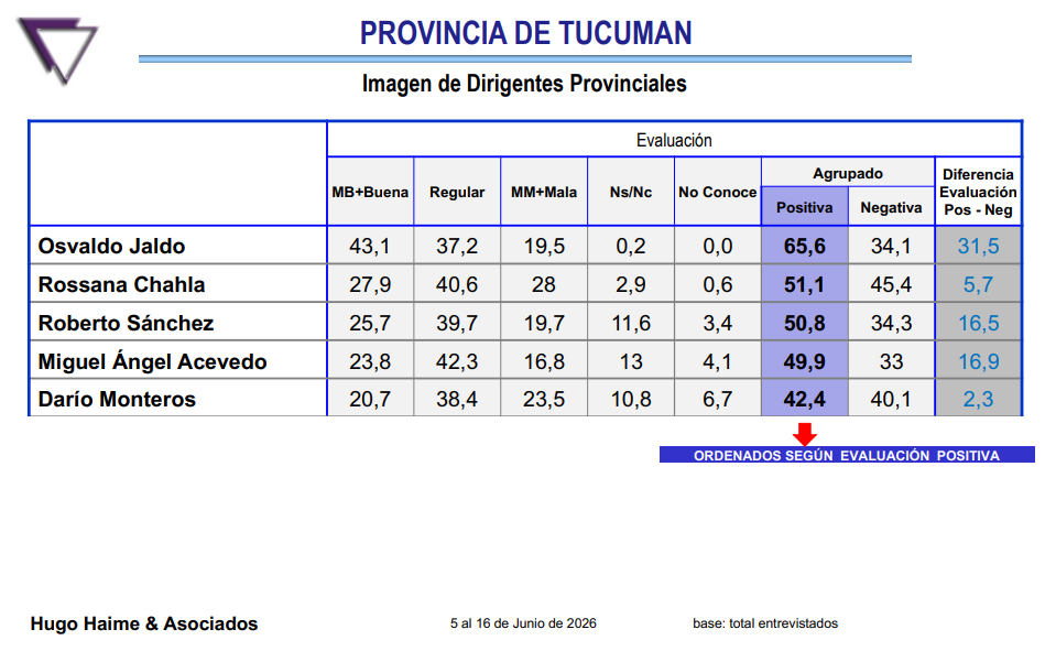Jaldo tiene un 65,6% de imagen positiva en Tucum&aacute;n