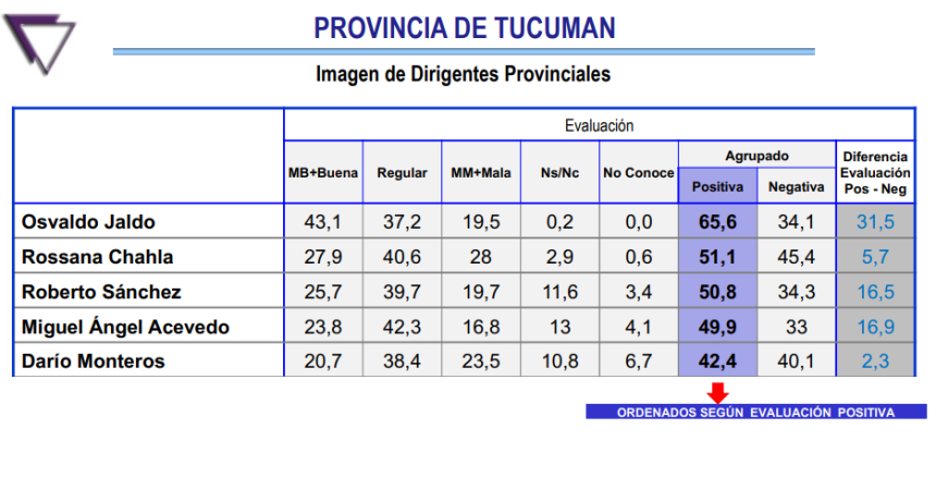 Jaldo tiene un 65,6% de imagen positiva en Tucum&aacute;n