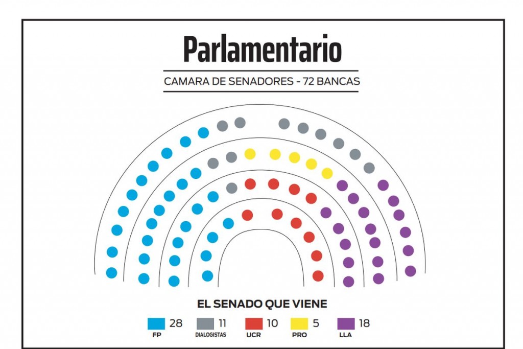 La nueva Cámara alta: el oficialismo ganó en 6 de las 8 provincias que elegían senadores